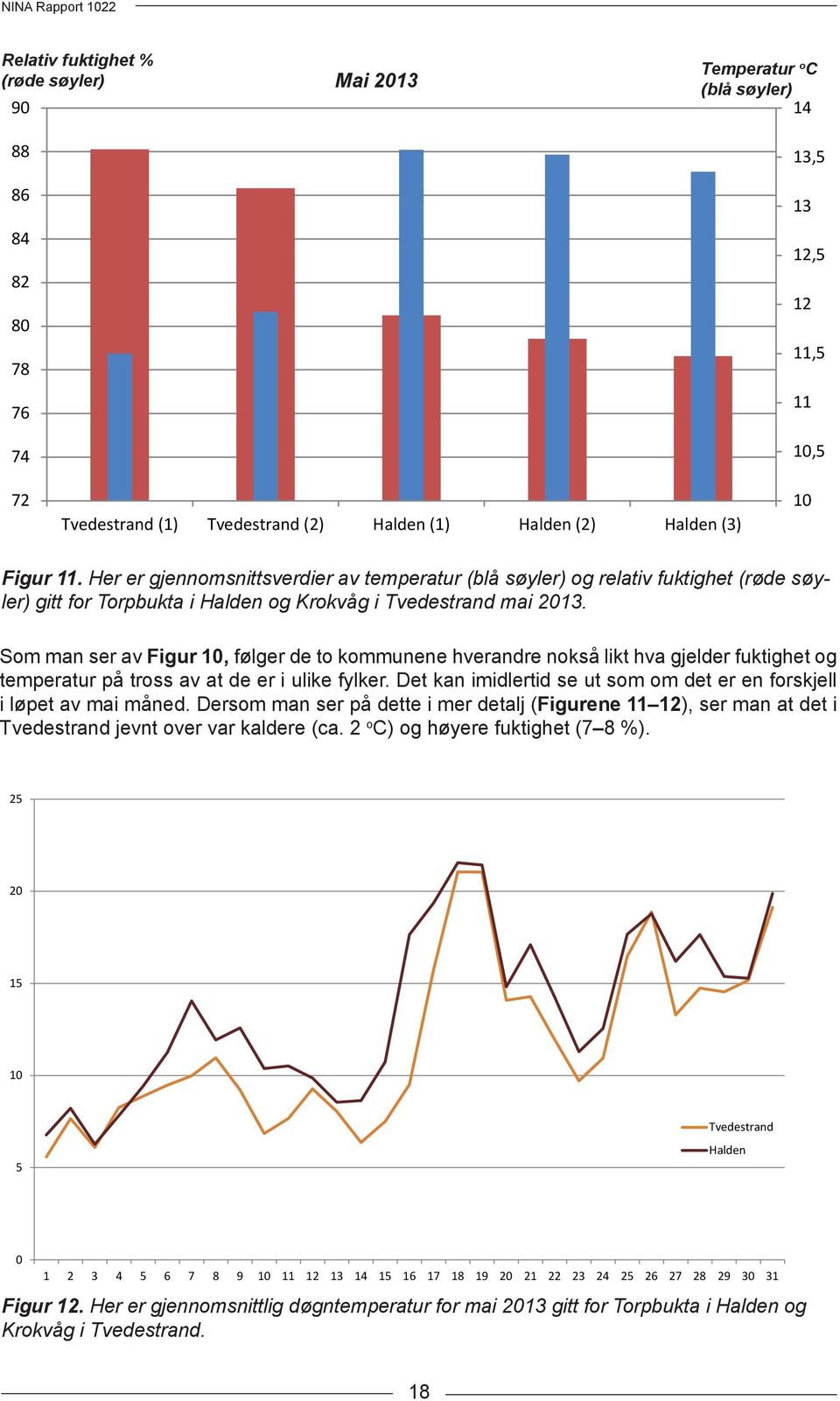 Som man ser av Figur 10, følger de to kommunene hverandre nokså likt hva gjelder fuktighet og temperatur på tross av at de er i ulike fylker.