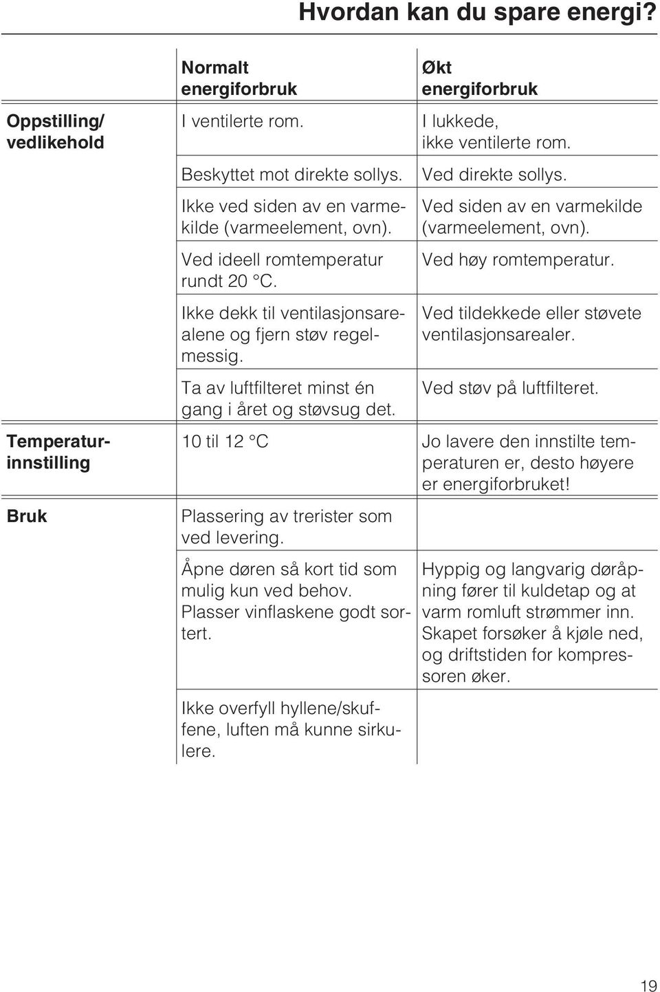 Økt energiforbruk I lukkede, ikke ventilerte rom. Ved direkte sollys. Ved siden av en varmekilde (varmeelement, ovn). Ved høy romtemperatur. Ved tildekkede eller støvete ventilasjonsarealer.