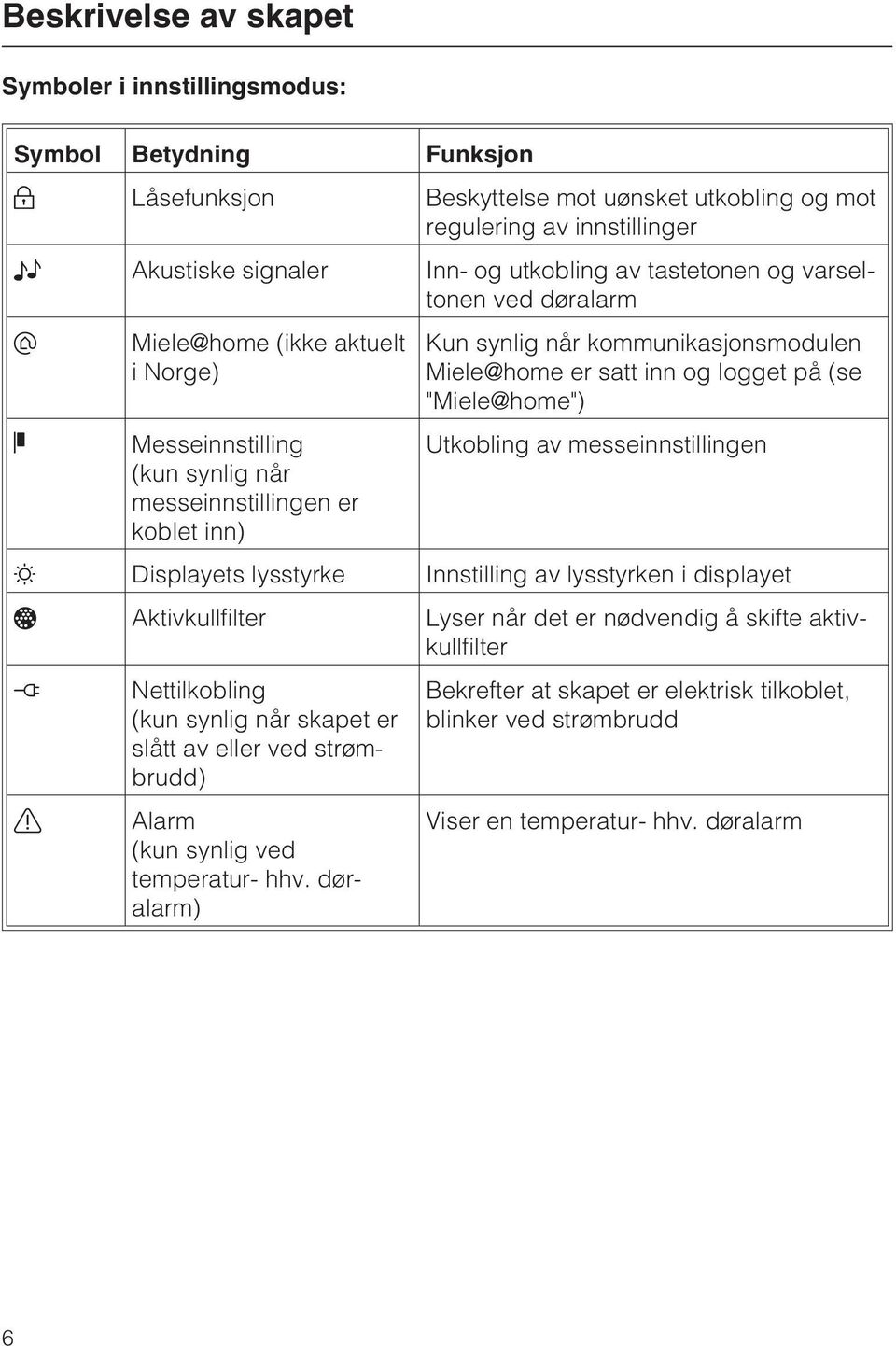 messeinnstillingen er koblet inn) Utkobling av messeinnstillingen Displayets lysstyrke Innstilling av lysstyrken i displayet Aktivkullfilter Lyser når det er nødvendig å skifte aktivkullfilter