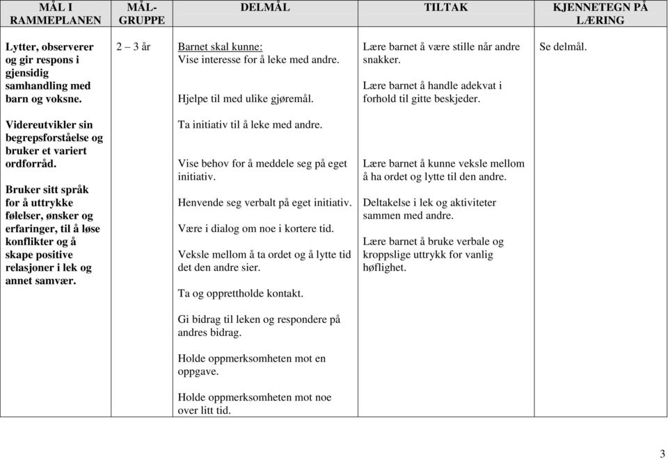 Bruker sitt språk for å uttrykke følelser, ønsker og erfaringer, til å løse konflikter og å skape positive relasjoner i lek og annet samvær. Ta initiativ til å leke med andre.