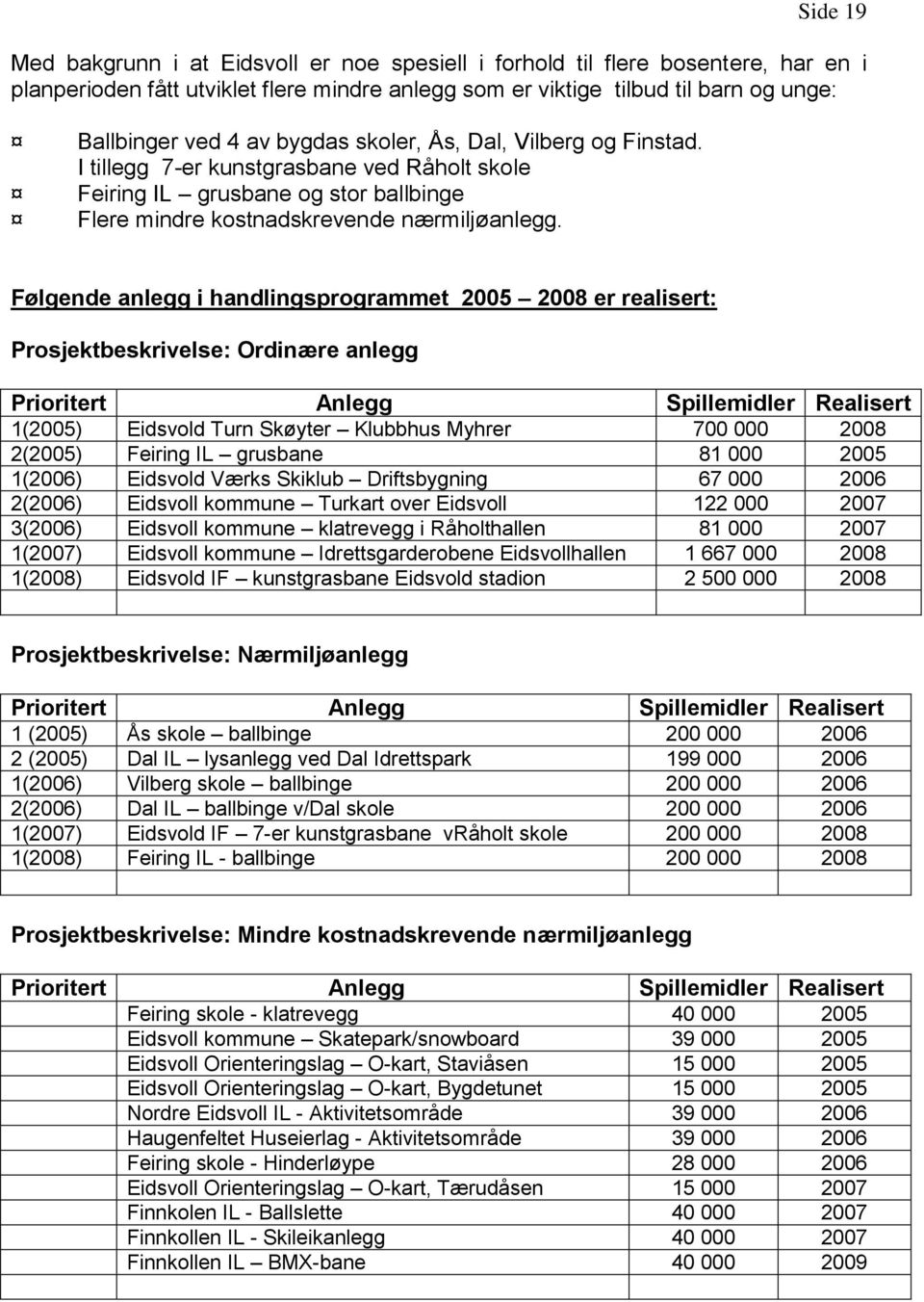 Følgende anlegg i handlingsprogrammet 2005 2008 er realisert: Prosjektbeskrivelse: Ordinære anlegg Prioritert Anlegg Spillemidler Realisert 1(2005) Eidsvold Turn Skøyter Klubbhus Myhrer 700 000 2008