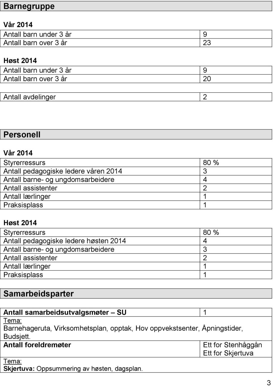 Antall pedagogiske ledere høsten 2014 4 Antall barne- og ungdomsarbeidere 3 Antall assistenter 2 Antall lærlinger 1 Praksisplass 1 Samarbeidsparter Antall samarbeidsutvalgsmøter SU 1