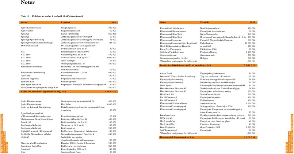 Jentejunta prosjektet: Diversitetsseminar 123 500 FC Christianssand Det internasjonale coaching seminaret for fotballtrenere (år 2 av 3) 30 000 HiA Likestillingskonferansen 2006 10 000 HiA, Trafo
