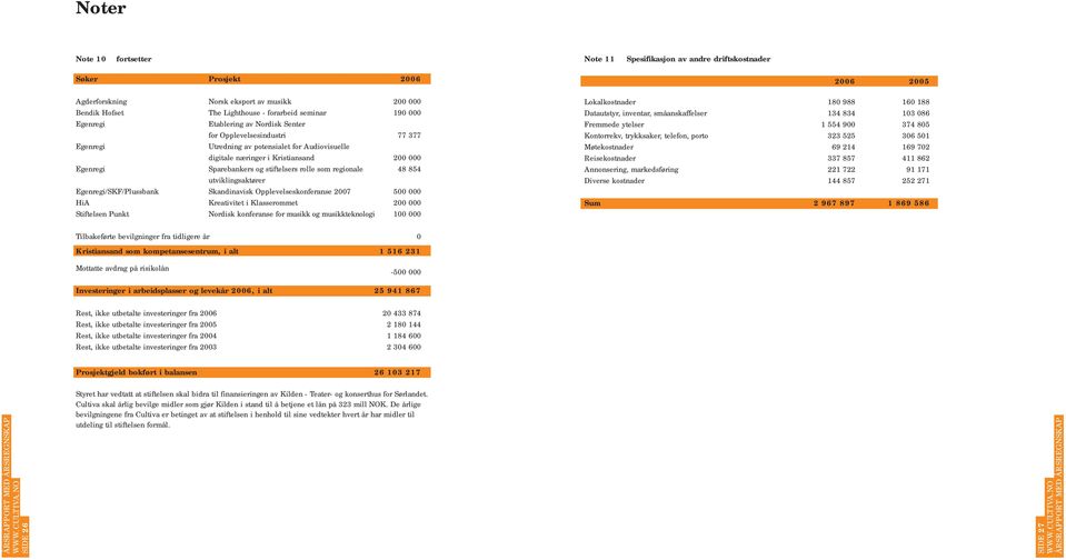 rolle som regionale 48 854 utviklingsaktører Egenregi/SKF/Plussbank Skandinavisk Opplevelseskonferanse 2007 500 000 HiA Kreativitet i Klasserommet 200 000 Stiftelsen Punkt Nordisk konferanse for