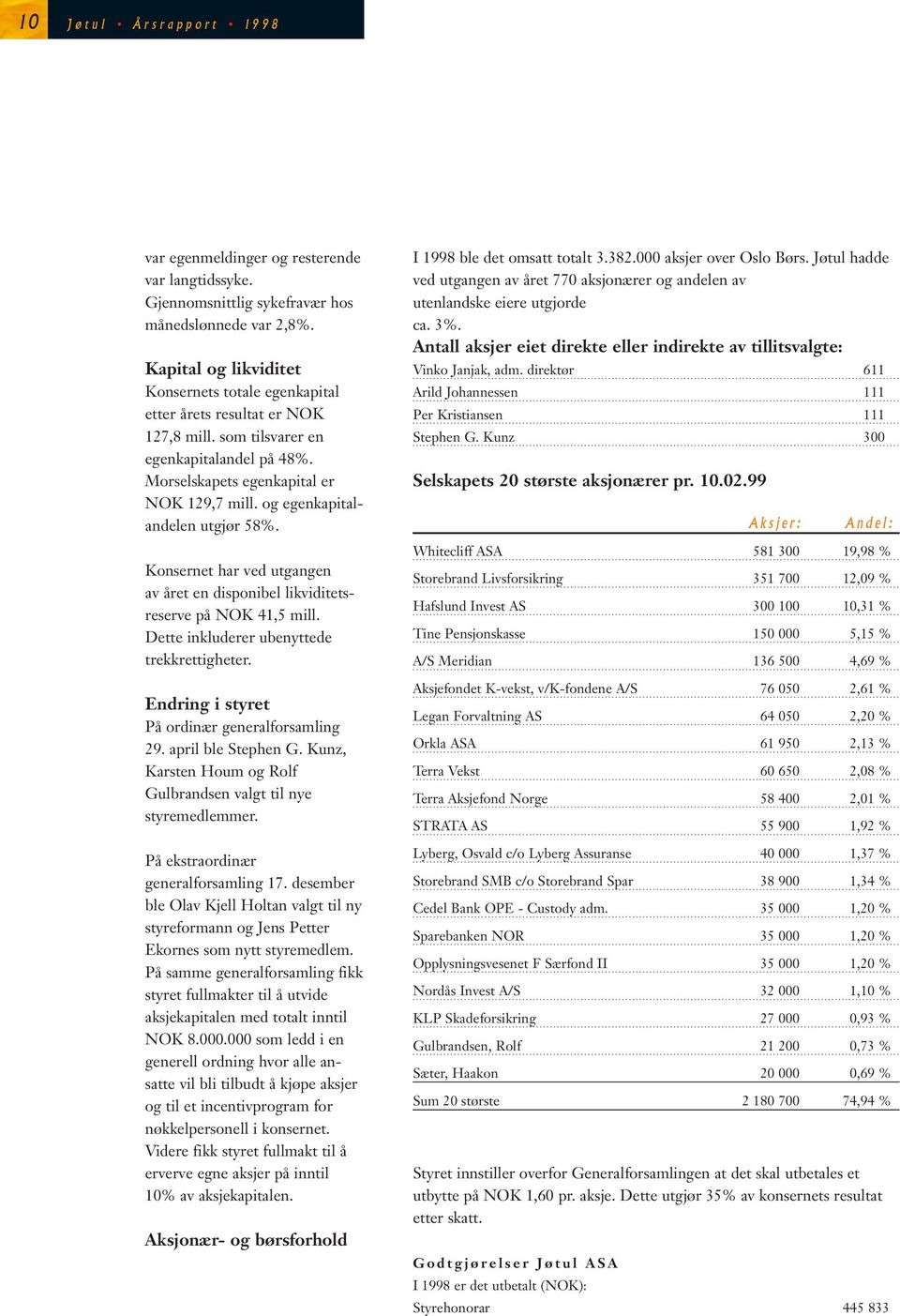 og egenkapitalandelen utgjør 58%. Konsernet har ved utgangen av året en disponibel likviditetsreserve på NOK 41,5 mill. Dette inkluderer ubenyttede trekkrettigheter.