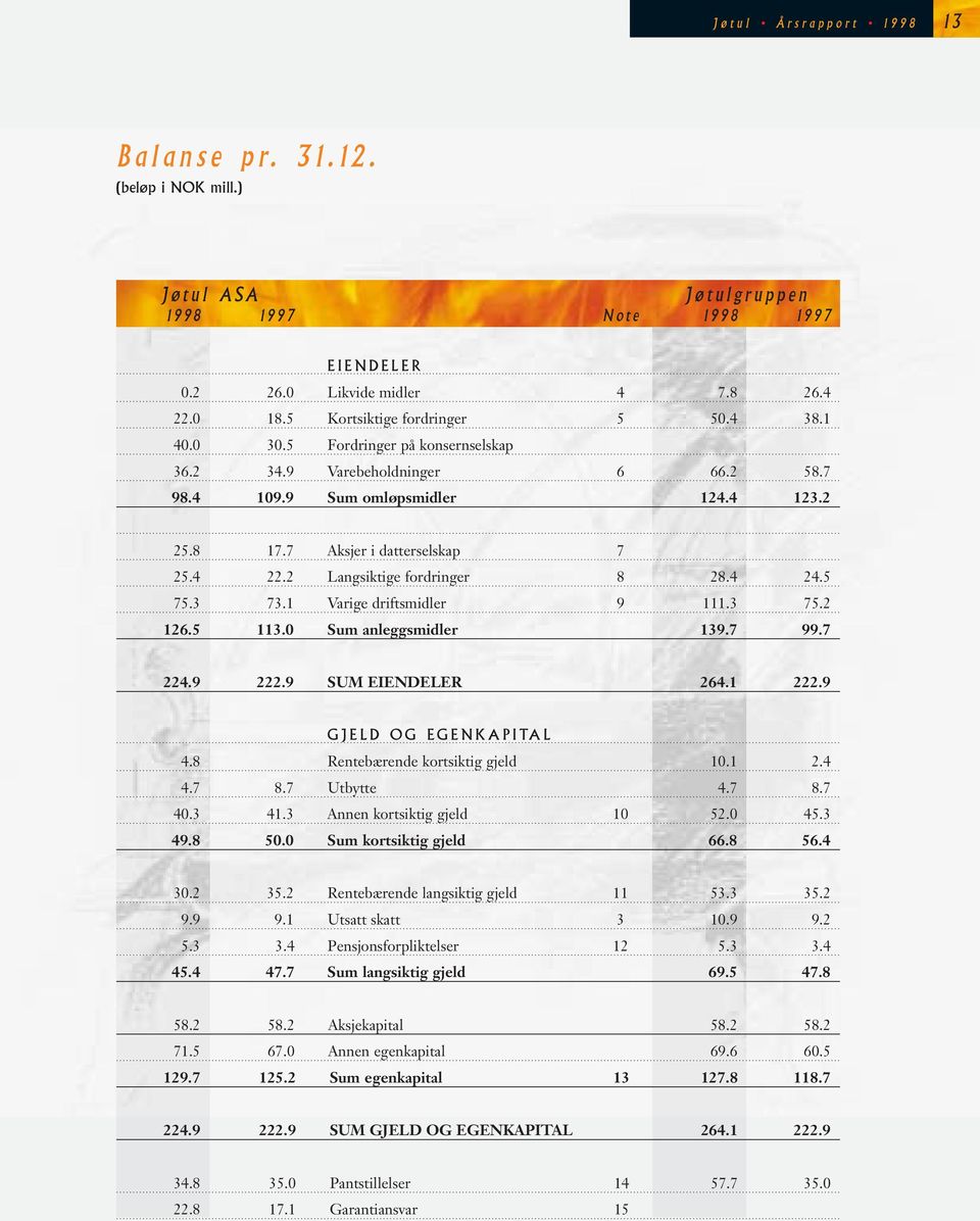 5 75.3 73.1 Varige driftsmidler 9 111.3 75.2 126.5 113.0 Sum anleggsmidler 139.7 99.7 224.9 222.9 SUM EIENDELER 264.1 222.9 GJELD OG EGENKAPITAL 4.8 Rentebærende kortsiktig gjeld 10.1 2.4 4.7 8.