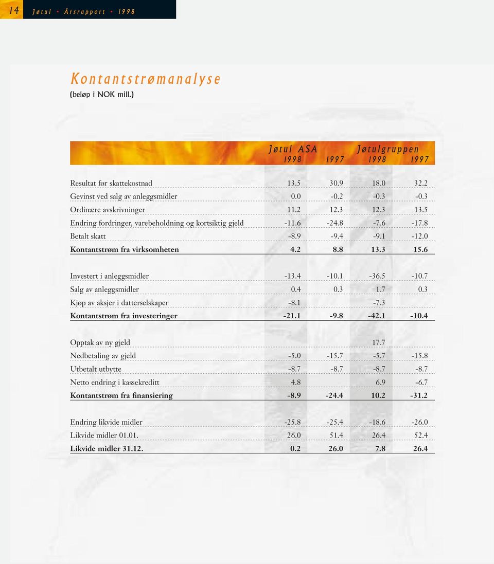 3 15.6 Investert i anleggsmidler -13.4-10.1-36.5-10.7 Salg av anleggsmidler 0.4 0.3 1.7 0.3 Kjøp av aksjer i datterselskaper -8.1-7.3 Kontantstrøm fra investeringer -21.1-9.8-42.1-10.