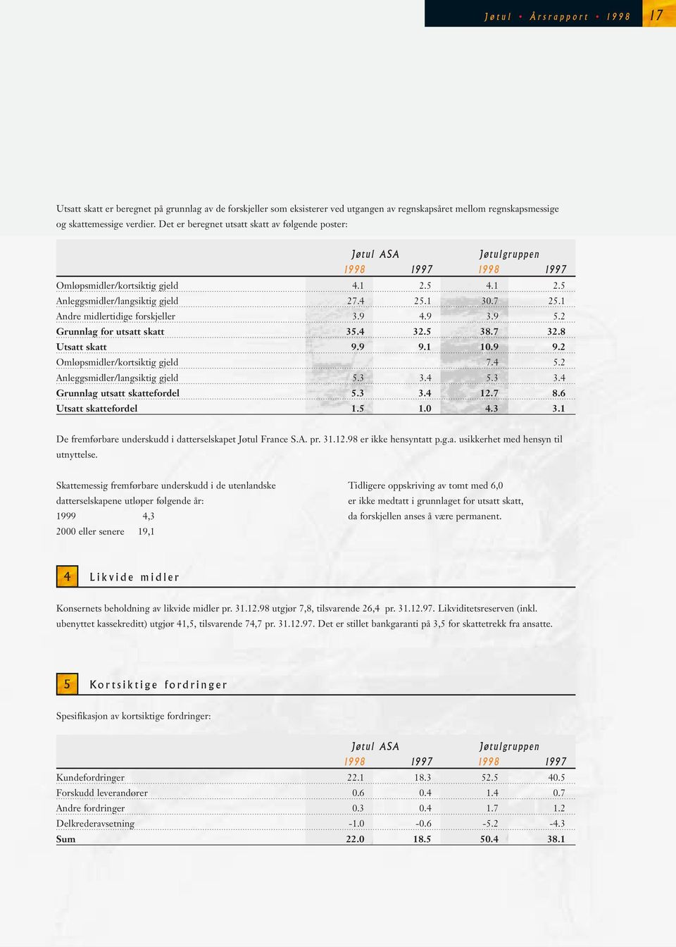 1 Andre midlertidige forskjeller 3.9 4.9 3.9 5.2 Grunnlag for utsatt skatt 35.4 32.5 38.7 32.8 Utsatt skatt 9.9 9.1 10.9 9.2 Omløpsmidler/kortsiktig gjeld 7.4 5.2 Anleggsmidler/langsiktig gjeld 5.3 3.