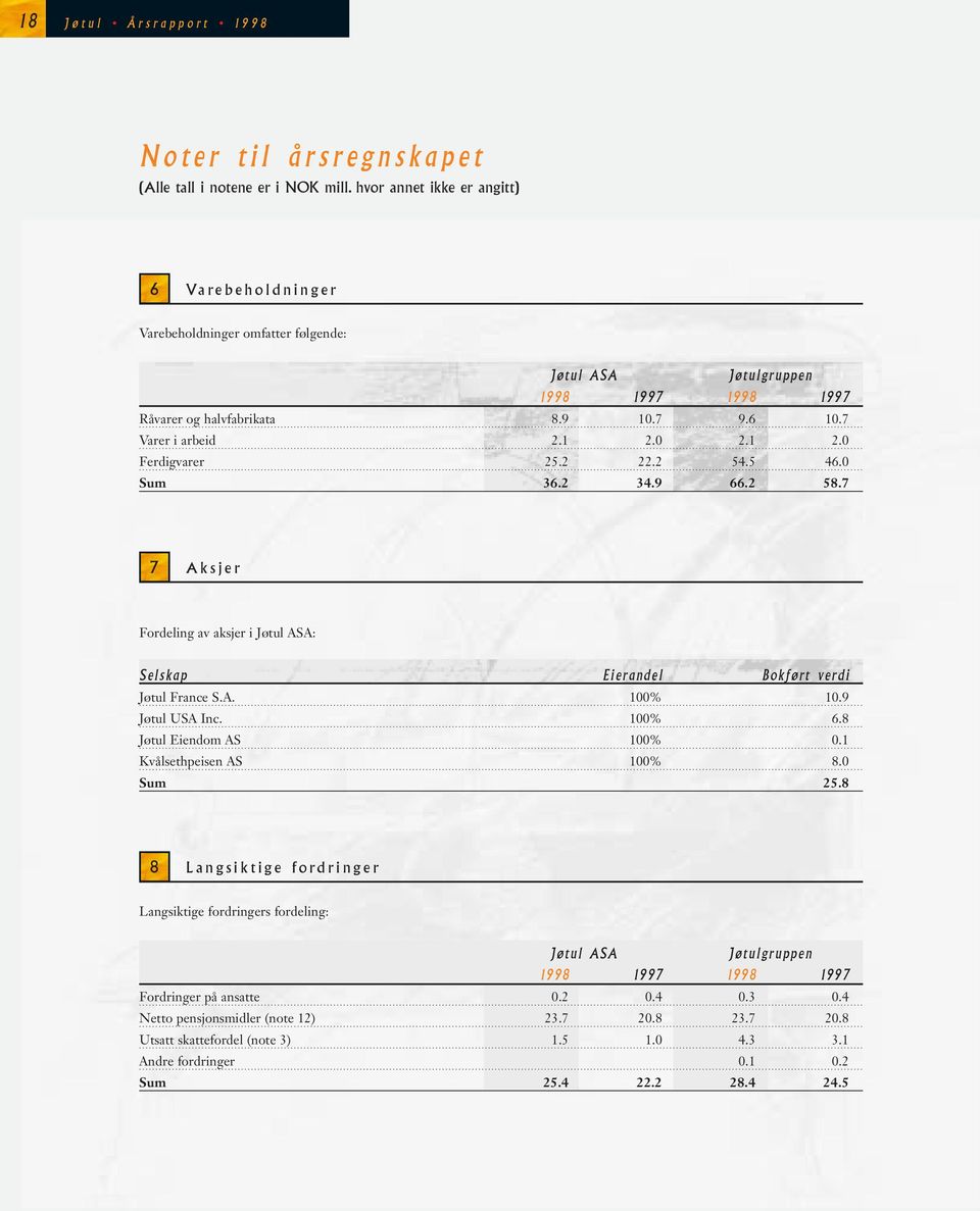 0 2.1 2.0 Ferdigvarer 25.2 22.2 54.5 46.0 Sum 36.2 34.9 66.2 58.7 7 Aksjer Fordeling av aksjer i Jøtul ASA: Selskap Eierandel Bokført verdi Jøtul France S.A. 100% 10.9 Jøtul USA Inc. 100% 6.