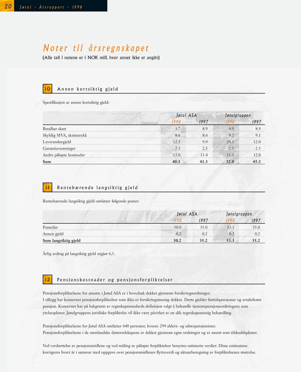 6 9.2 9.1 Leverandørgjeld 12.5 9.9 24.3 12.0 Garantiavsetninger 2.5 2.5 2.5 2.5 Andre påløpte kostnader 13.0 11.4 11.1 12.8 Sum 40.3 41.3 52.0 45.