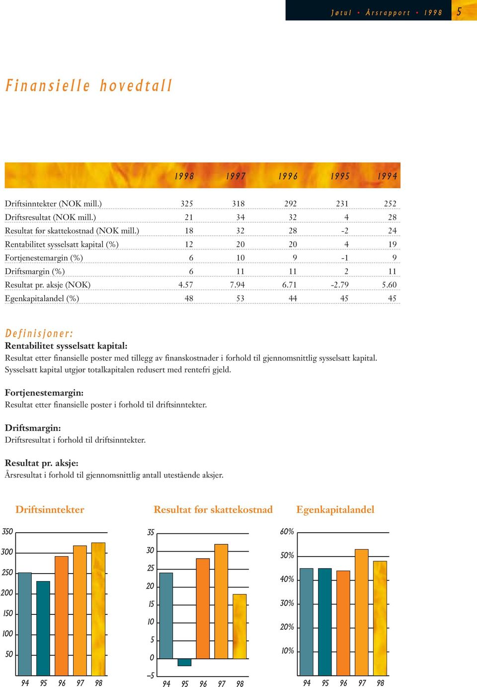 60 Egenkapitalandel (%) 48 53 44 45 45 Definisjoner: Rentabilitet sysselsatt kapital: Resultat etter finansielle poster med tillegg av finanskostnader i forhold til gjennomsnittlig sysselsatt kapital.