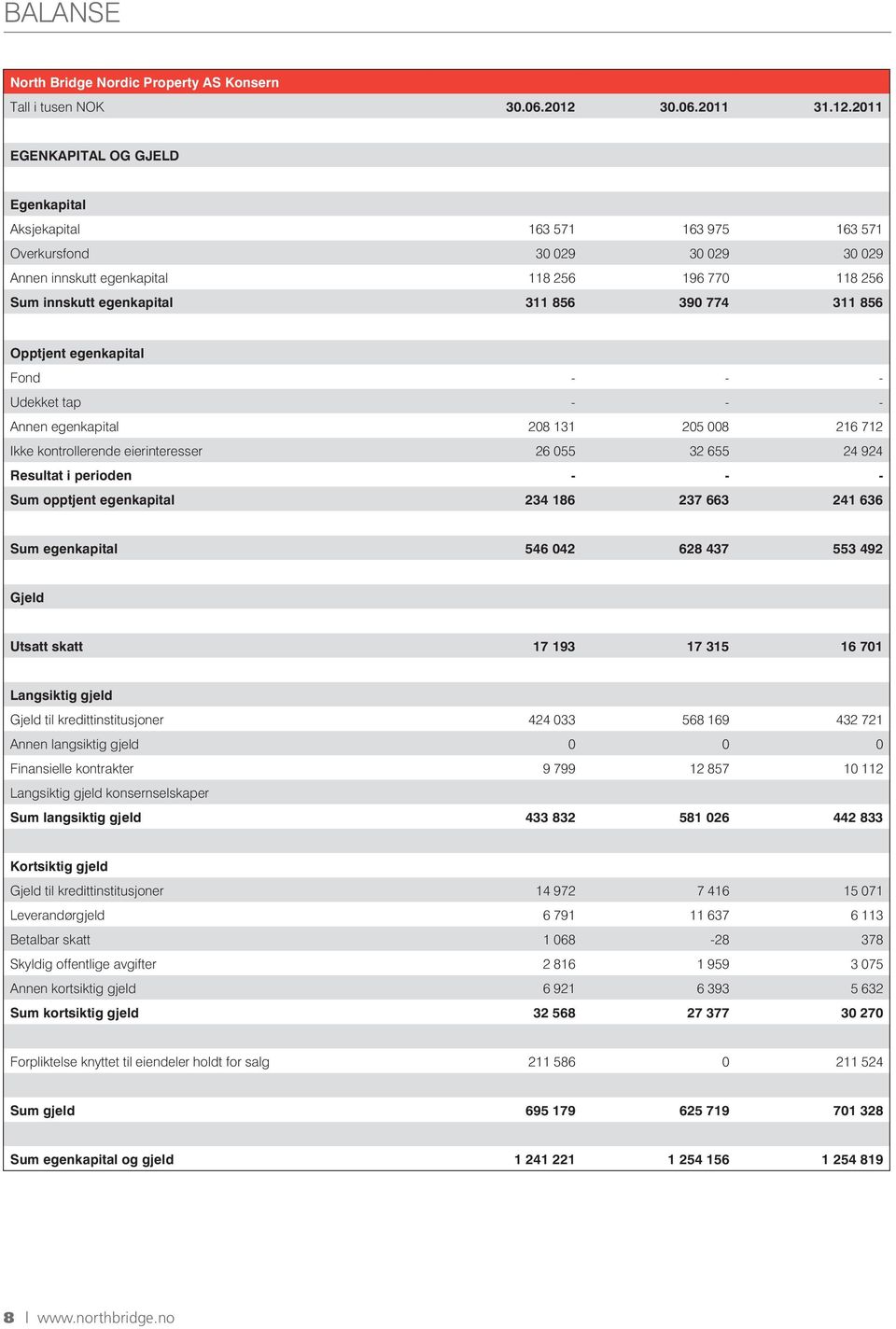 2011 Egenkapital og Gjeld Egenkapital Aksjekapital 163 571 163 975 163 571 Overkursfond 30 029 30 029 30 029 Annen innskutt egenkapital 118 256 196 770 118 256 Sum innskutt egenkapital 311 856 390