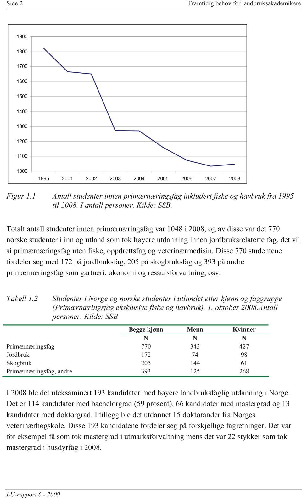 Totalt antall studenter innen primærnæringsfag var 1048 i 2008, og av disse var det 770 norske studenter i inn og utland som tok høyere utdanning innen jordbruksrelaterte fag, det vil si