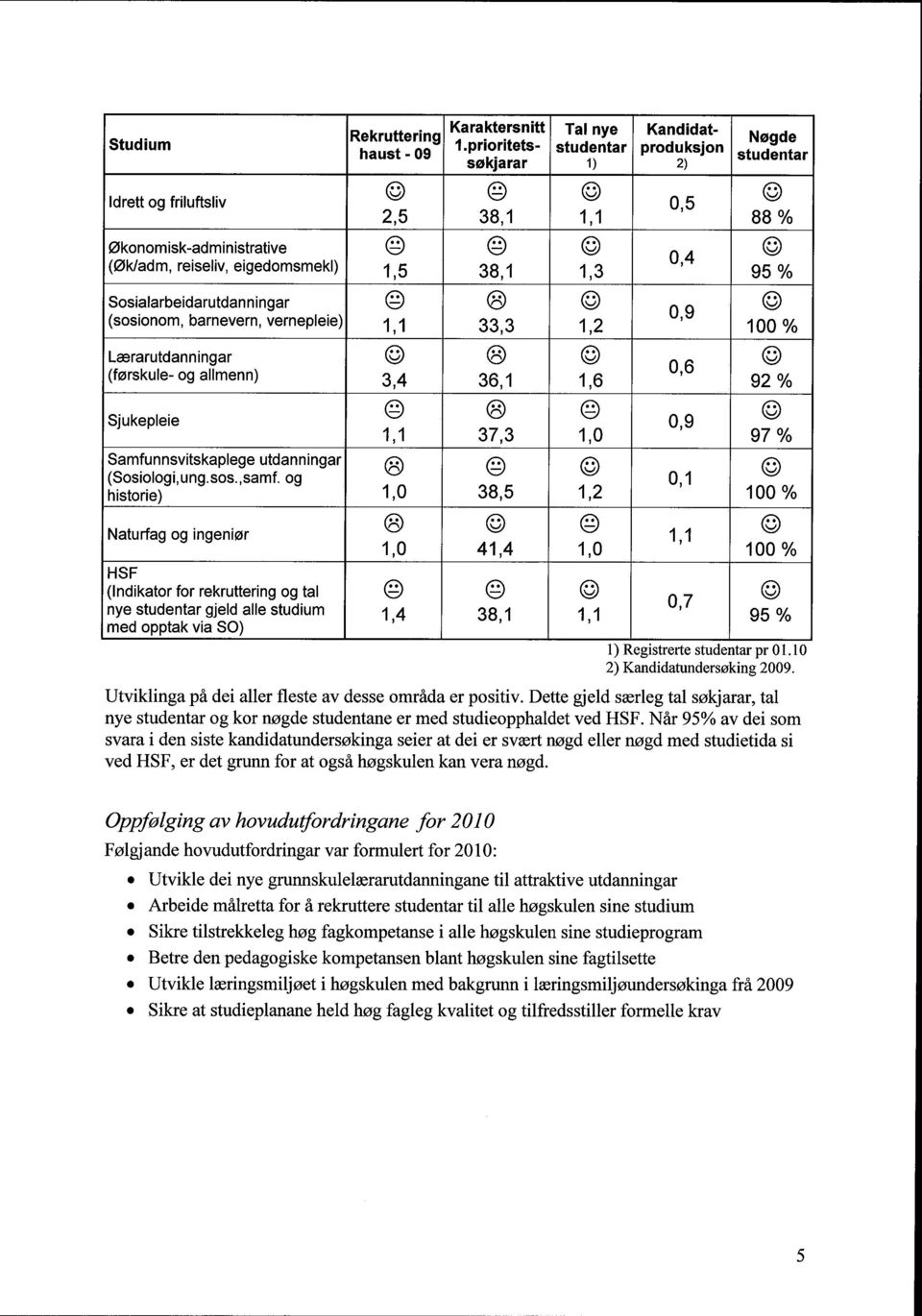 Sosialarbeidarutdanningar 0 0 (sosionom, barnevern, vernepleie) 1,1 33,3 1,2 Lærarutdanningar 0 0 (førskule- og allmenn) 3,4 36,1 1,6 @ 0, 9 ' 100 % Q 0, 6 92% Sjukepleie @ 0 c 0 0,9 1,1 37,3 1,0 97%