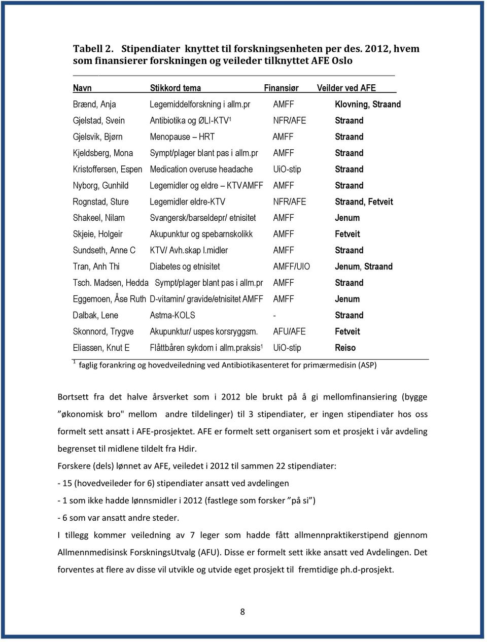 pr AMFF Klovning, Straand Gjelstad, Svein Antibiotika og ØLI-KTV 1 NFR/AFE Straand Gjelsvik, Bjørn Menopause HRT AMFF Straand Kjeldsberg, Mona Sympt/plager blant pas i allm.