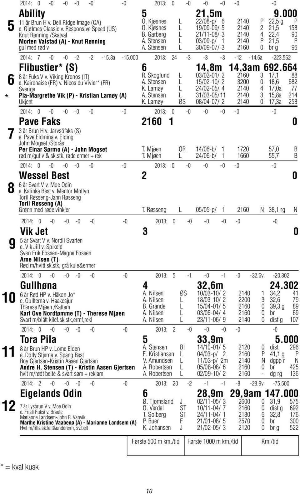 Kjøsnes L 19/09-09/ 5 2140 2 21,5 158 B. Garberg L 21/11-08/ 3 2140 4 22,4 90 A. Stensen L 03/09-p/ 1 2140 P 21,5 P A. Stensen L 30/09-07/ 3 2160 0 br g 96 2014: 7-0 -0-2 -2-15.8a -15.