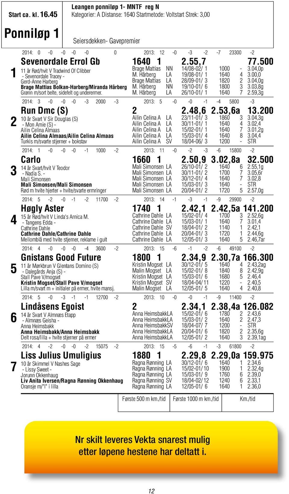 1640 1 2.55,7 77.500 11 år Rød/hvit V Tradwind Of Clibber - Sevenordale Tracey - Gerd-Anne Harberg Brage Mattias Bolkan-Harberg/Miranda Hårberg Grønn m/sort belte, sidefelt og underermer.