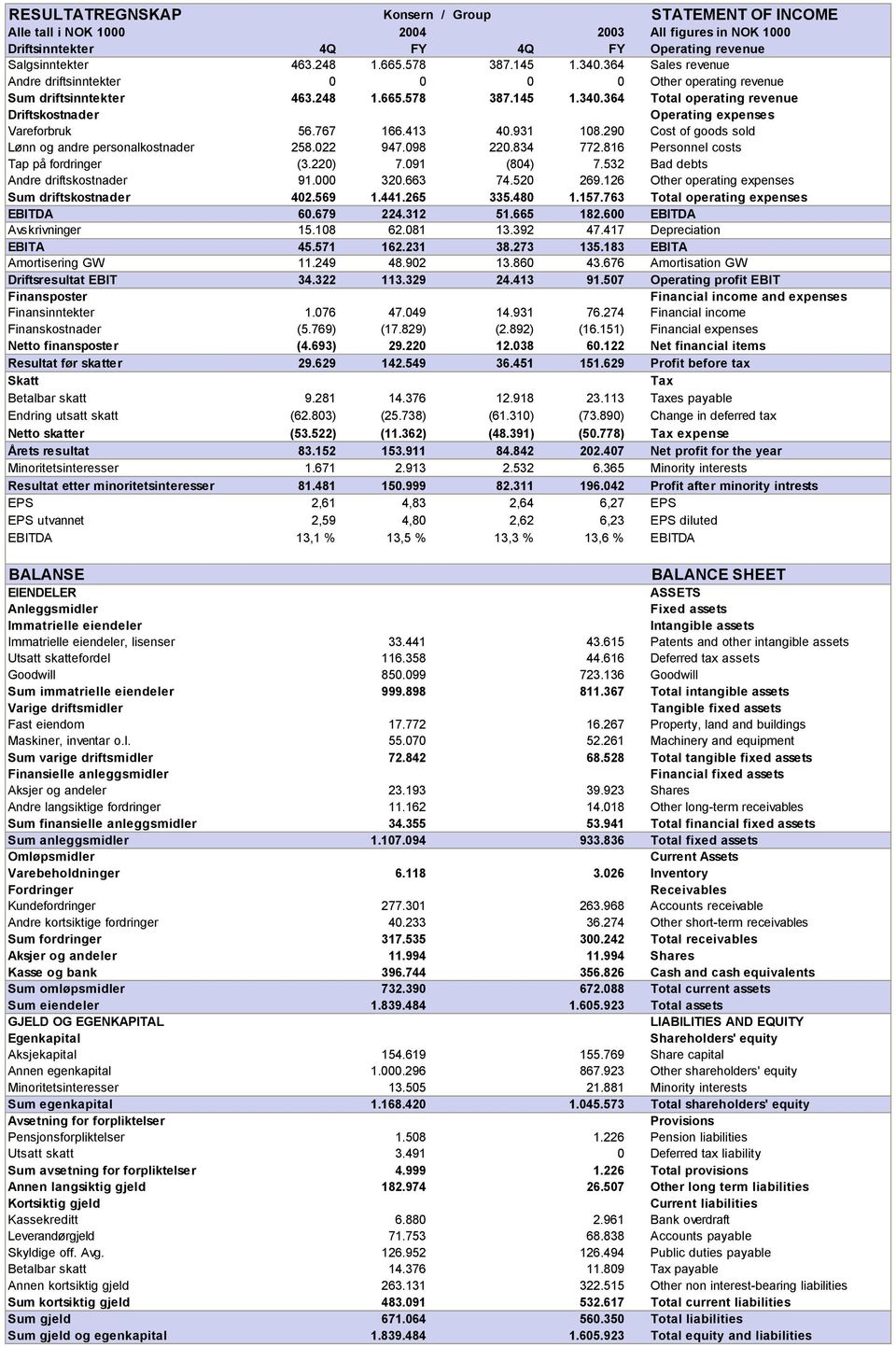 767 166.413 40.931 108.290 Cost of goods sold Lønn og andre personalkostnader 258.022 947.098 220.834 772.816 Personnel costs Tap på fordringer (3.220) 7.091 (804) 7.