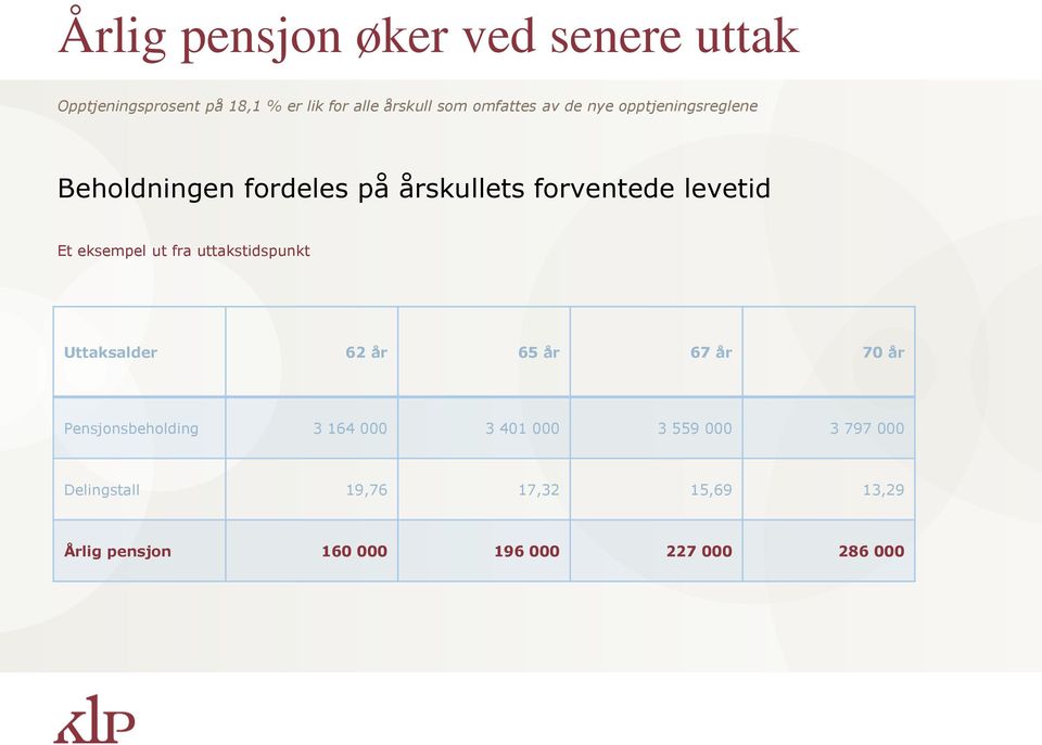 eksempel ut fra uttakstidspunkt Uttaksalder 62 år 65 år 67 år 70 år Pensjonsbeholding 3 164 000 3