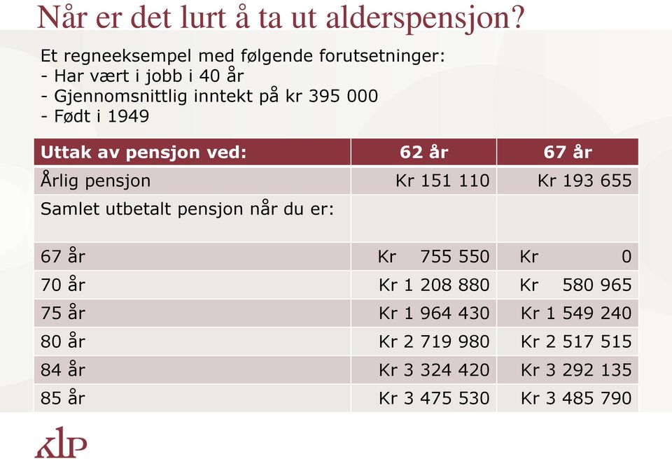 - Født i 1949 Uttak av pensjon ved: 62 år 67 år Årlig pensjon Kr 151 110 Kr 193 655 Samlet utbetalt pensjon når