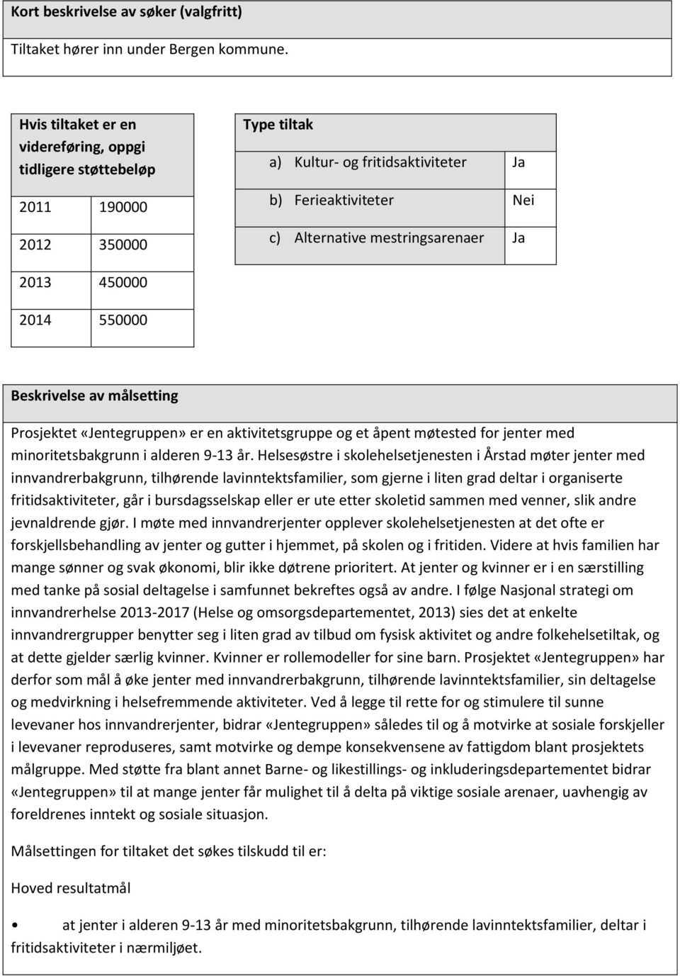 450000 2014 550000 Beskrivelse av målsetting Prosjektet «Jentegruppen» er en aktivitetsgruppe og et åpent møtested for jenter med minoritetsbakgrunn i alderen 9-13 år.