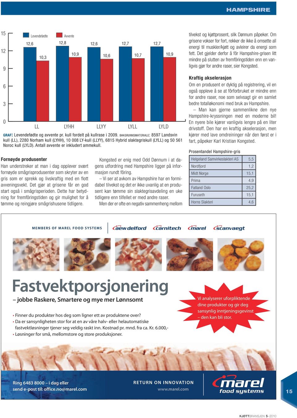 Dette har betydning for fremfôringstiden og gir mulighet for å tømme og reingjøre smågrishusene tidligere. 12,8 12,6 12,7 12,7 10,9 10,6 10,7 10,9 graf: Levendefødte og avvente pr.