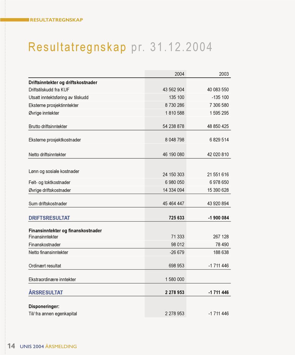 inntekter 1 810 588 1 595 295 Brutto driftsinntekter 54 238 878 48 850 425 Eksterne prosjektkostnader 8 048 798 6 829 514 Netto driftsinntekter 46 190 080 42 020 810 Lønn og sosiale kostnader 24 150