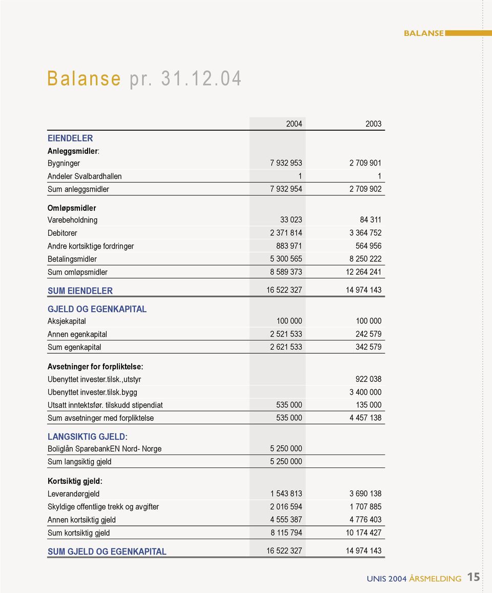364 752 Andre kortsiktige fordringer 883 971 564 956 Betalingsmidler 5 300 565 8 250 222 Sum omløpsmidler 8 589 373 12 264 241 SUM EIENDELER 16 522 327 14 974 143 GJELD OG EGENKAPITAL Aksjekapital