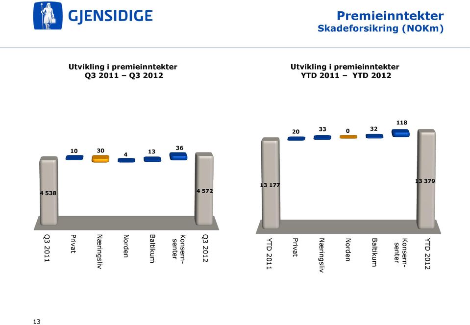 36 4 538 4 572 13 177 13 379 YTD 2012 Konsernsenter Baltikum Norden Næringsliv