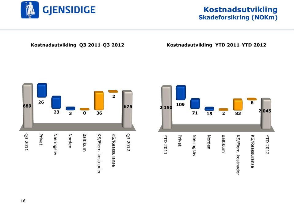 045 YTD 2012 KS/Reassuranse KS/Eierr.