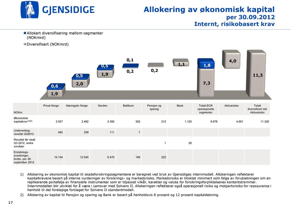 Norden Baltikum Pensjon og sparing Bank Totalt ECR operasjonelle segmenter Aktivarisiko Totalt diversifisert inkl Aktivarisiko Økonomisk kapitalkrav 1)2)3) 2.557 2.492 2.392 302 212 1.120 9.076 4.