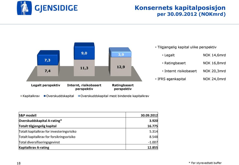 egenkapital NOK 24,0mrd Legalt perspektiv Internt, risikobasert perspektiv Ratingbasert perspektiv Kapitalkrav Overskuddskapital Overskuddskapital mest bindende