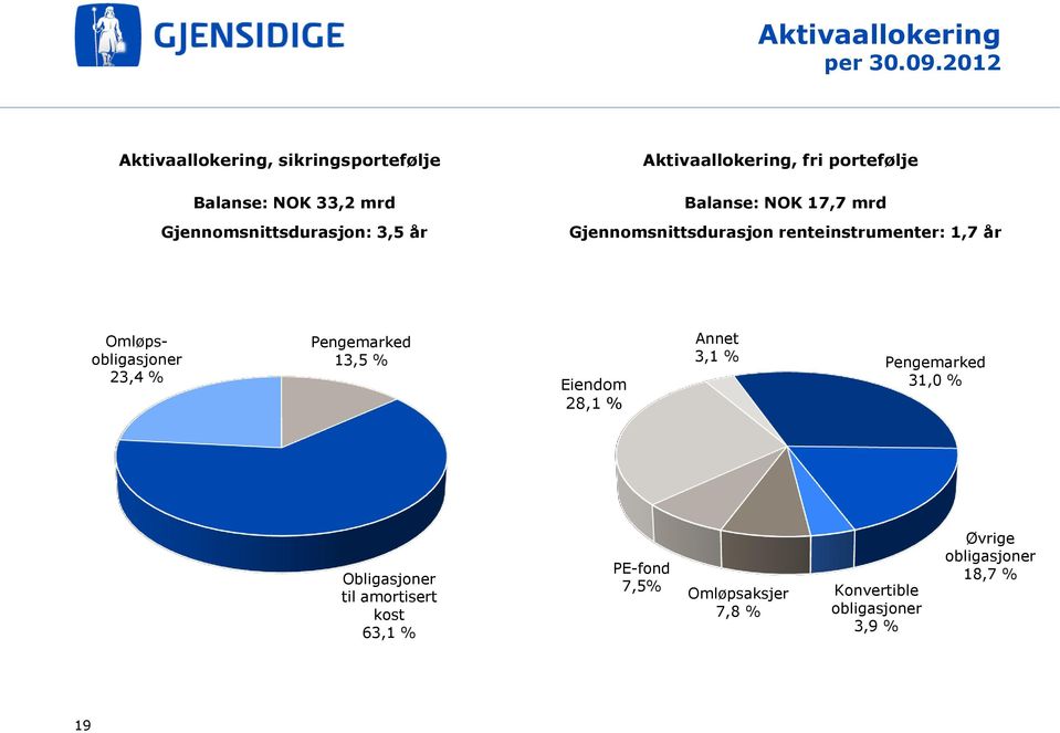 fri portefølje Balanse: NOK 17,7 mrd Gjennomsnittsdurasjon renteinstrumenter: 1,7 år Omløpsobligasjoner 23,4 %