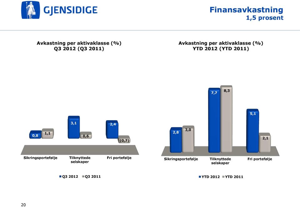 0,6 (0,7) 2,8 3,0 2,1 Sikringsportefølje Tilknyttede selskaper Fri portefølje