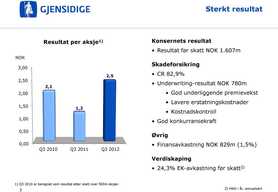 1,00 1,2 Lavere erstatningskostnader Kostnadskontroll God konkurransekraft 0,50 0,00 Q3 2010 Q3 2011 Q3 2012 Øvrig