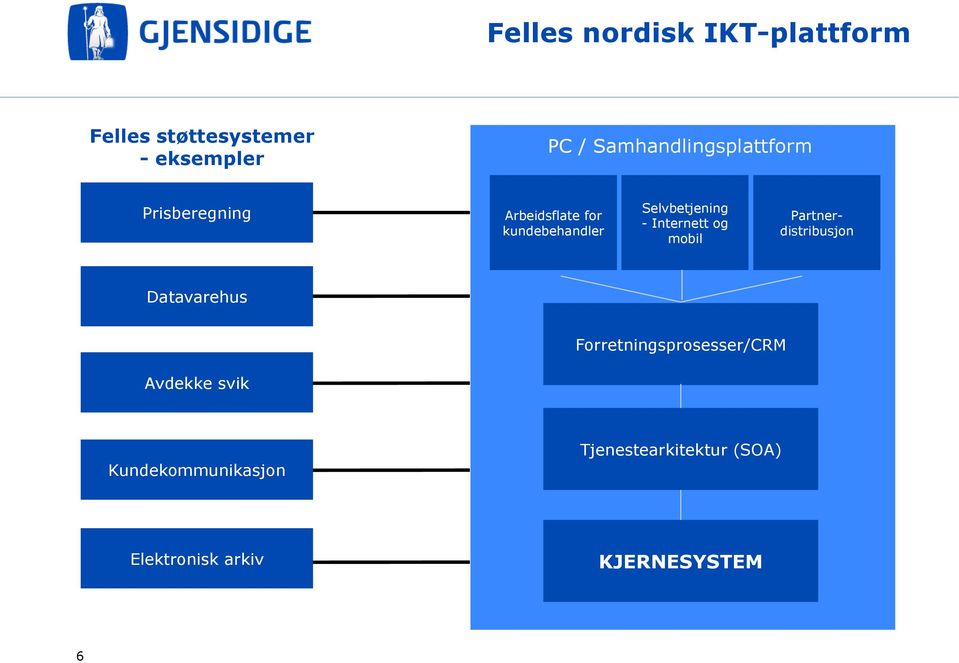 Selvbetjening - Internett og mobil Partnerdistribusjon Datavarehus