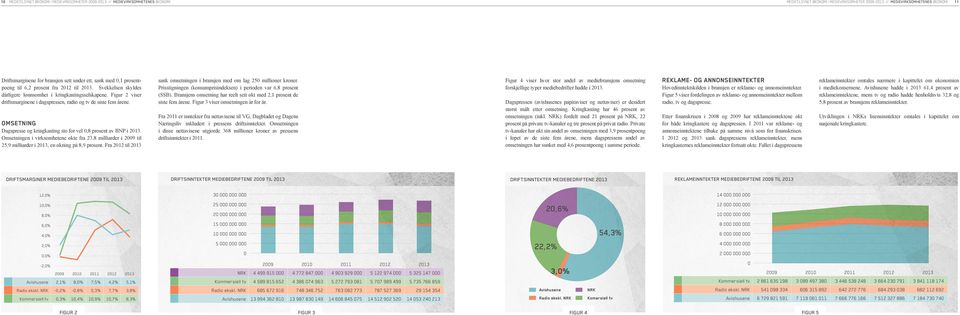 Figur 2 viser driftsmarginene i dagspressen, radio og tv de siste fem årene. OMSETNING Dagspresse og kringkasting sto for vel,8 prosent av BNP i 213.