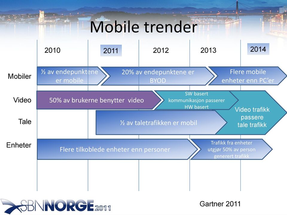 kommunikasjon passerer HW basert ½ av taletrafikken er mobil Video trafikk passere tale trafikk