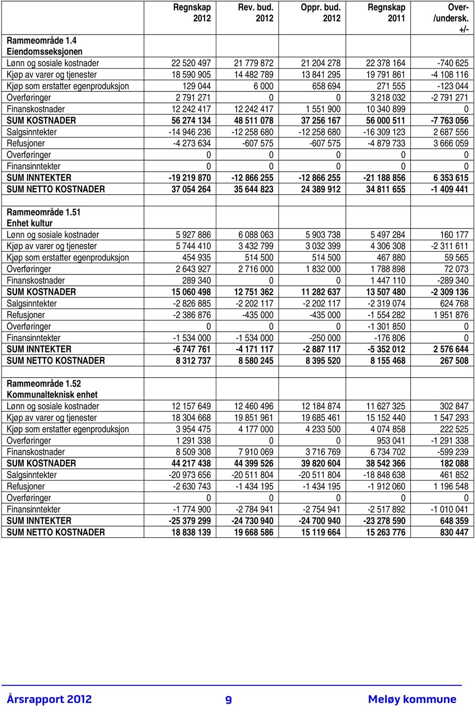 egenproduksjon 129 044 6 000 658 694 271 555-123 044 Overføringer 2 791 271 0 0 3 218 032-2 791 271 Finanskostnader 12 242 417 12 242 417 1 551 900 10 340 899 0 SUM KOSTNADER 56 274 134 48 511 078 37