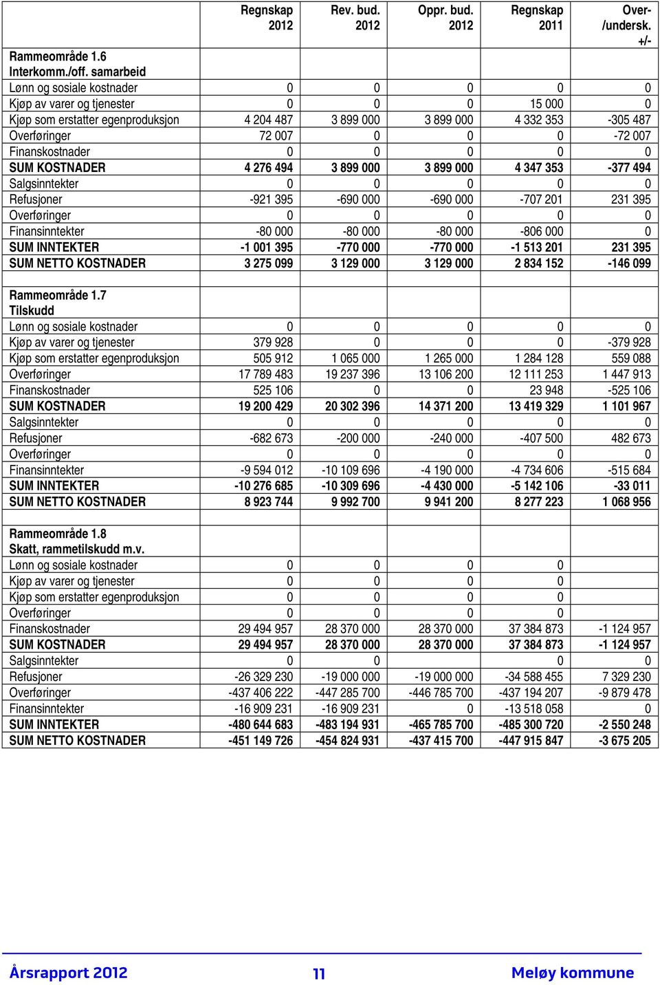 007 Finanskostnader 0 0 0 0 0 SUM KOSTNADER 4 276 494 3 899 000 3 899 000 4 347 353-377 494 Salgsinntekter 0 0 0 0 0 Refusjoner -921 395-690 000-690 000-707 201 231 395 Overføringer 0 0 0 0 0