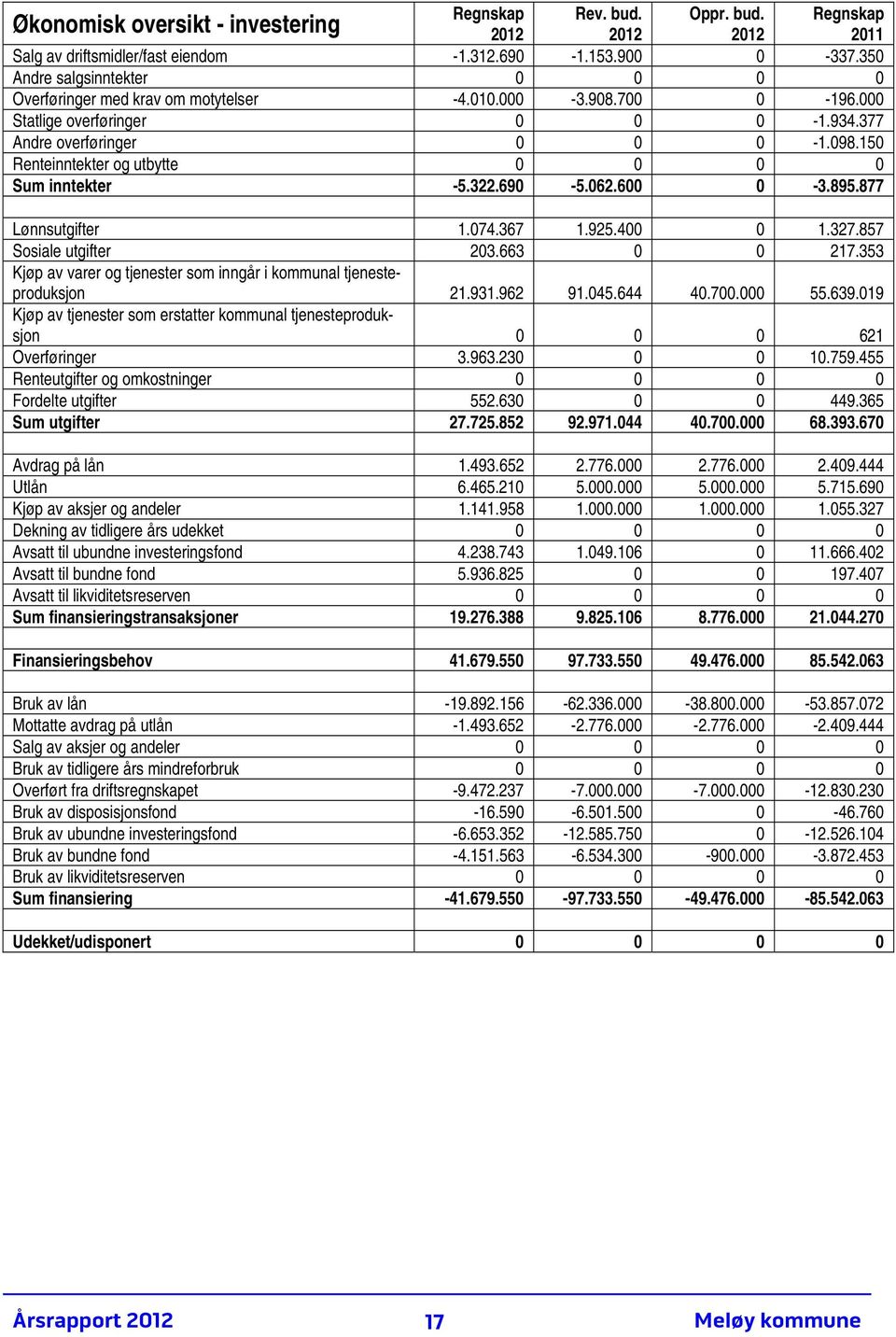 150 Renteinntekter og utbytte 0 0 0 0 Sum inntekter -5.322.690-5.062.600 0-3.895.877 Lønnsutgifter 1.074.367 1.925.400 0 1.327.857 Sosiale utgifter 203.663 0 0 217.