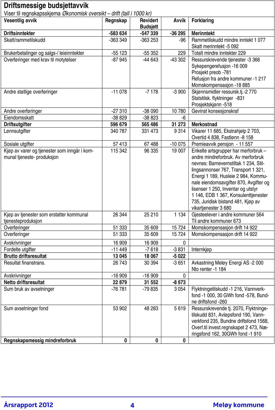 Overføringer med krav til motytelser -87 945-44 643-43 302 Ressurskrevende tjenester -3 366 Sykepengerefusjon -16 009 Prosjekt preob -781 Refusjon fra andre kommuner -1 217 Momskompensasjon -18 885