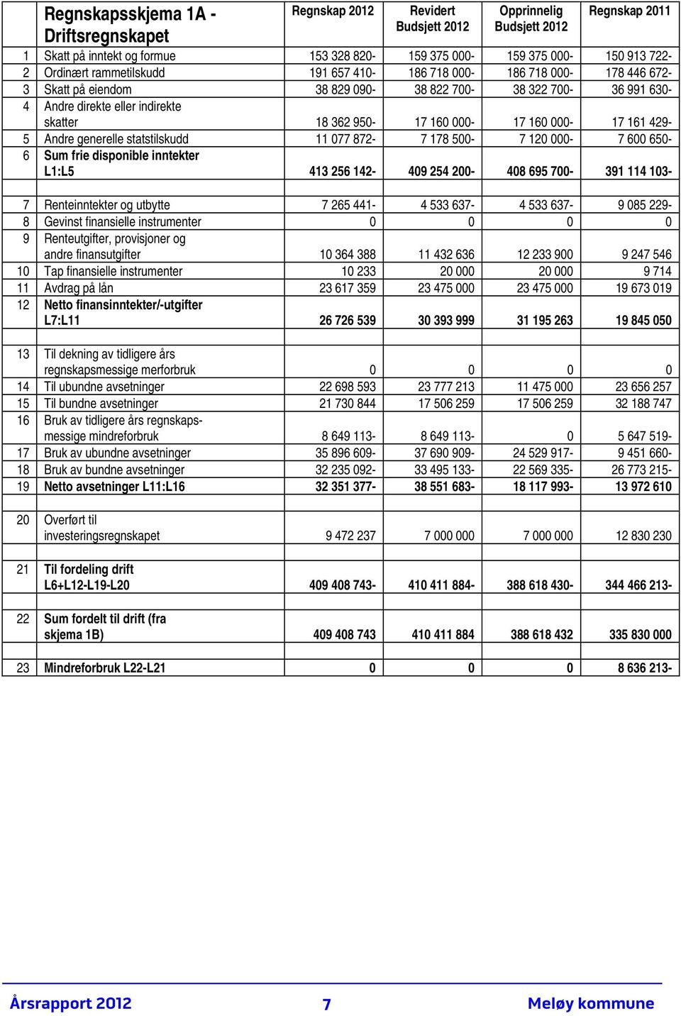 160 000-17 161 429-5 Andre generelle statstilskudd 11 077 872-7 178 500-7 120 000-7 600 650-6 Sum frie disponible inntekter L1:L5 413 256 142-409 254 200-408 695 700-391 114 103-7 Renteinntekter og
