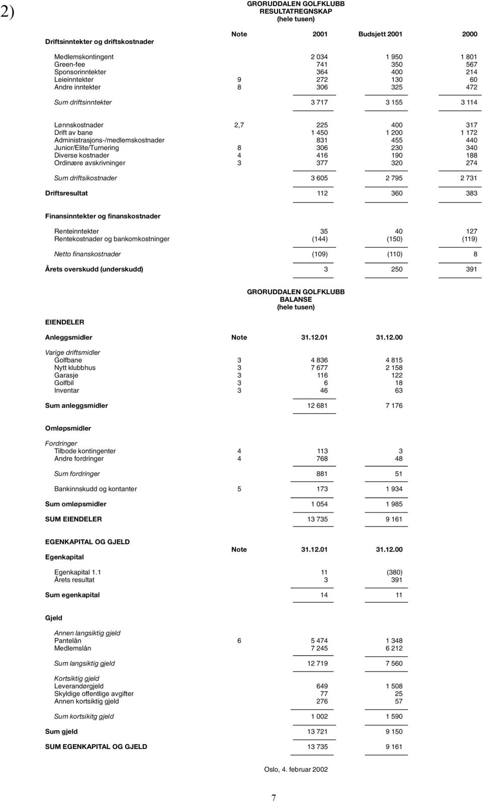 831 455 440 Junior/Elite/Turnering 8 306 230 340 Diverse kostnader 4 416 190 188 Ordinære avskrivninger 3 377 320 274 Sum driftsikostnader 3 605 2 795 2 731 Driftsresultat 112 360 383 Finansinntekter
