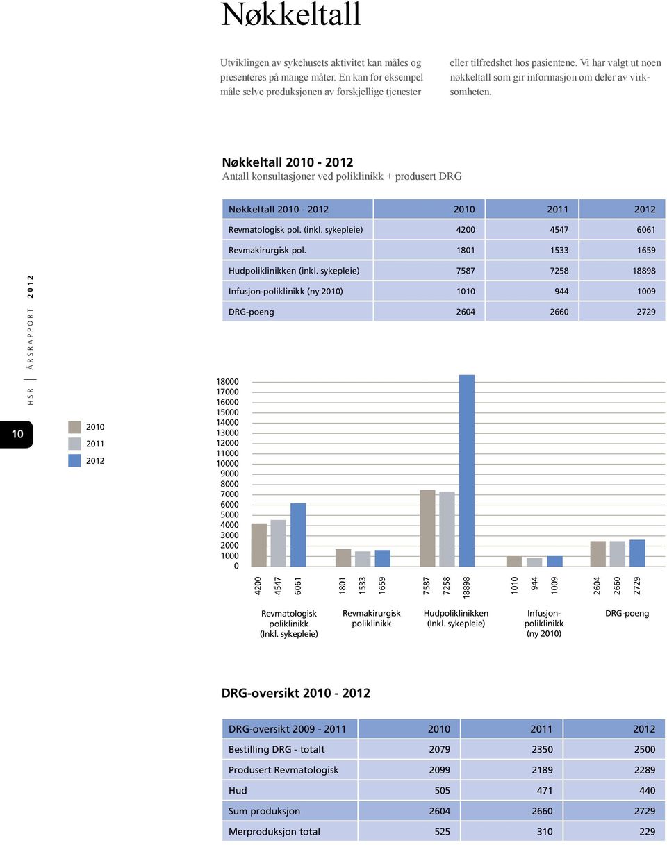 Nøkkeltall 2010-2012 Antall konsultasjoner ved poliklinikk + produsert DRG 10 2010 2011 2012 18000 17000 16000 15000 14000 13000 12000 11000 10000 9000 8000 7000 6000 5000 4000 3000 2000 1000 0