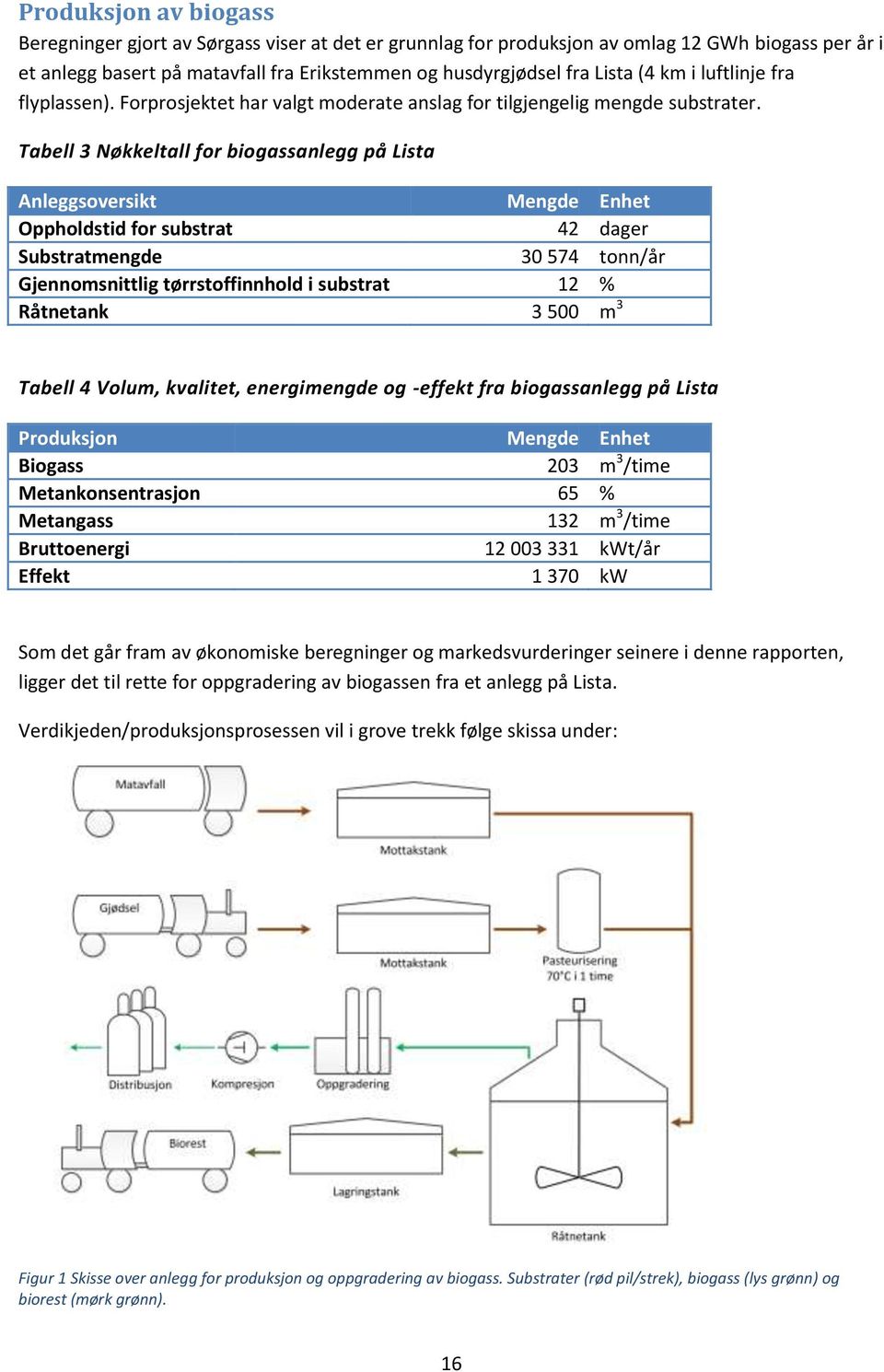 Tabell 3 Nøkkeltall for biogassanlegg på Lista Anleggsoversikt Mengde Enhet Oppholdstid for substrat 42 dager Substratmengde 30 574 tonn/år Gjennomsnittlig tørrstoffinnhold i substrat 12 % Råtnetank