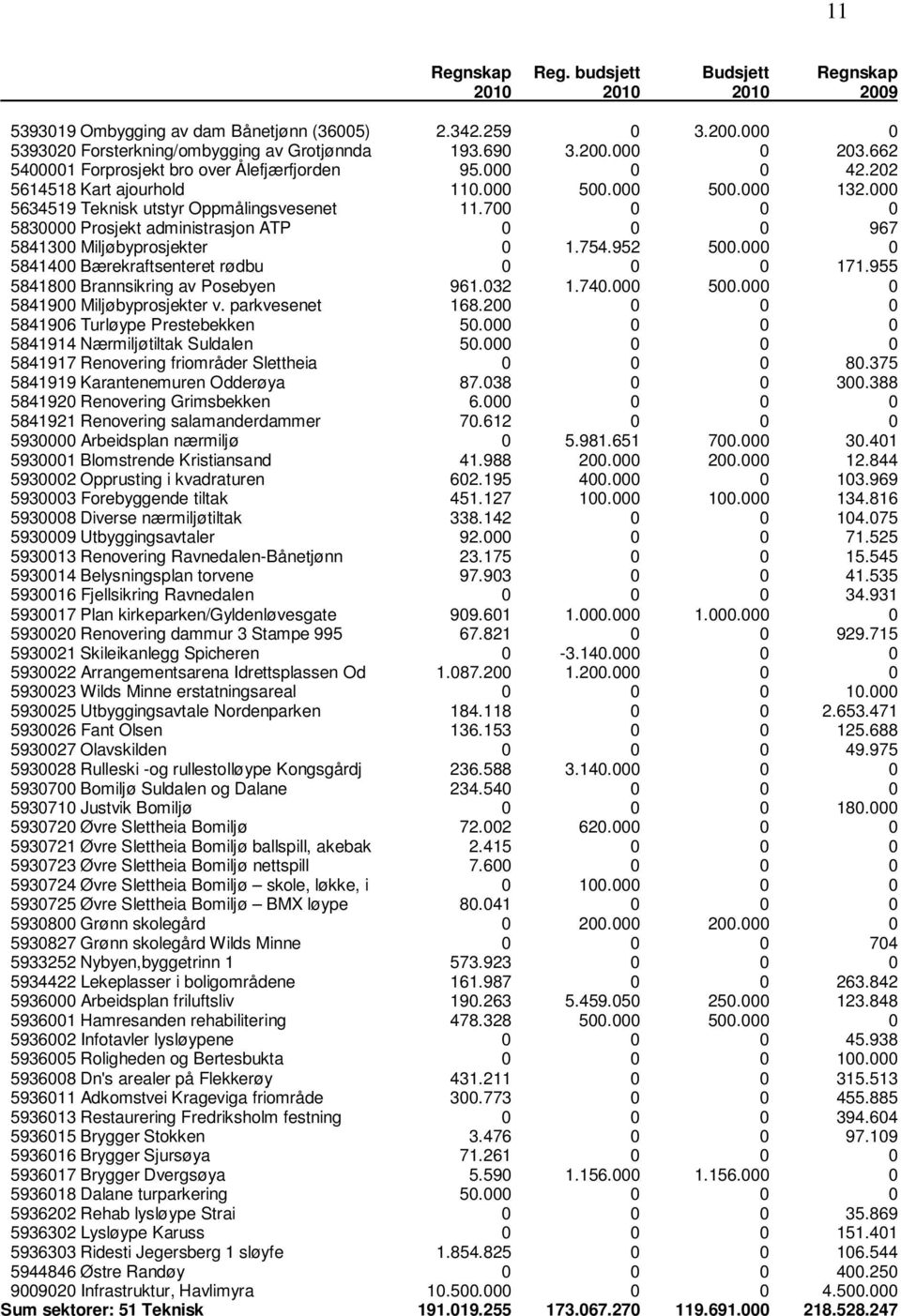 700 0 0 0 5830000 Prosjekt administrasjon ATP 0 0 0 967 5841300 Miljøbyprosjekter 0 1.754.952 500.000 0 5841400 Bærekraftsenteret rødbu 0 0 0 171.955 5841800 Brannsikring av Posebyen 961.032 1.740.