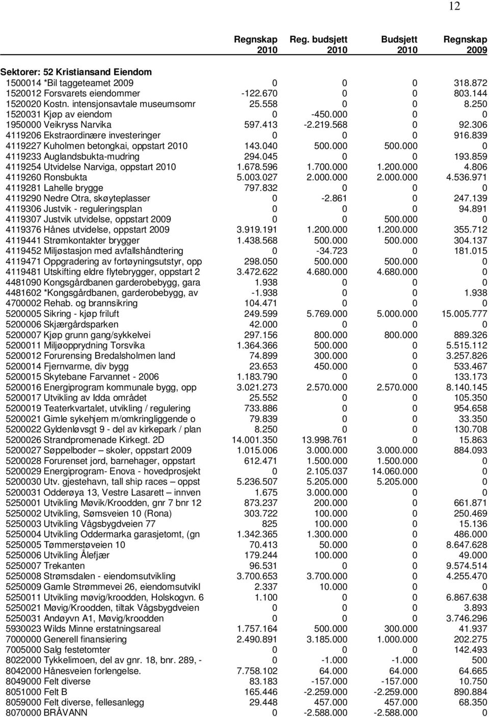 306 4119206 Ekstraordinære investeringer 0 0 0 916.839 4119227 Kuholmen betongkai, oppstart 2010 143.040 500.000 500.000 0 4119233 Auglandsbukta-mudring 294.045 0 0 193.