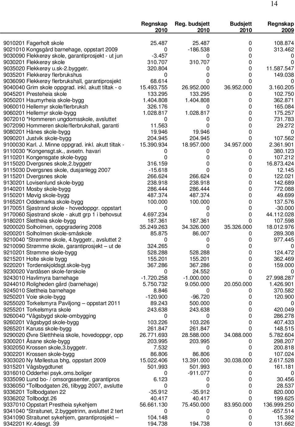 547 9035201 Flekkerøy flerbrukshus 0 0 0 149.038 9036090 Flekkerøy flerbrukshall, garantiprosjekt 68.614 0 0 0 9040040 Grim skole oppgrad. inkl. akutt tiltak - o 15.493.755 26.952.000 36.952.000 3.160.