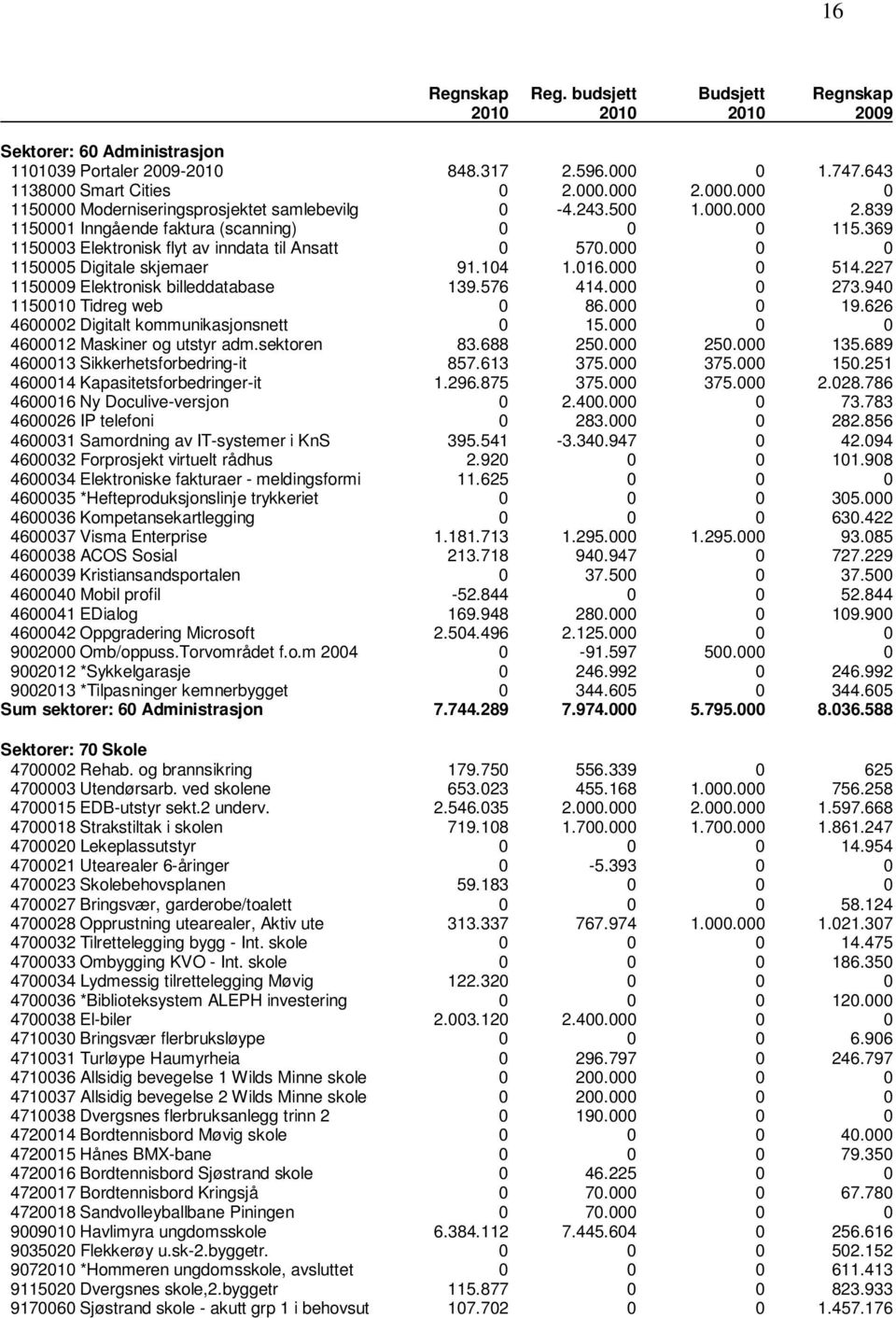 227 1150009 Elektronisk billeddatabase 139.576 414.000 0 273.940 1150010 Tidreg web 0 86.000 0 19.626 4600002 Digitalt kommunikasjonsnett 0 15.000 0 0 4600012 Maskiner og utstyr adm.sektoren 83.